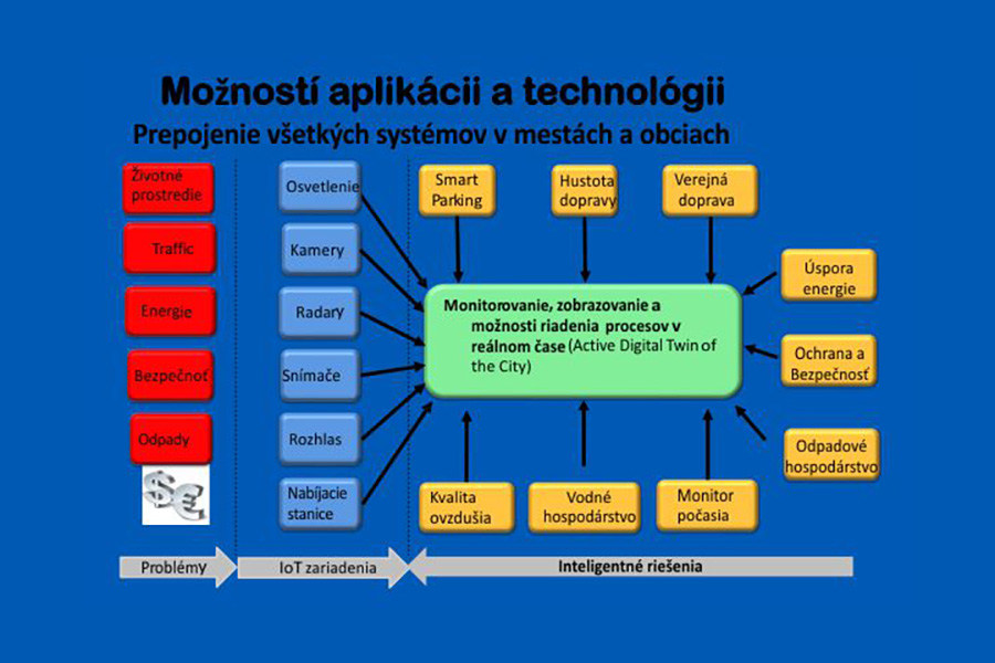 Řešení pro Smart city